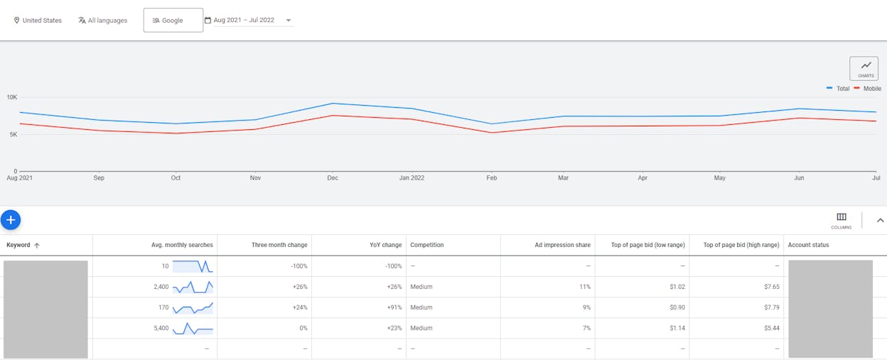 [Screenshot: Forecast tab in Google Keyword Planner showing graph with CPC slider dragged to maximum]