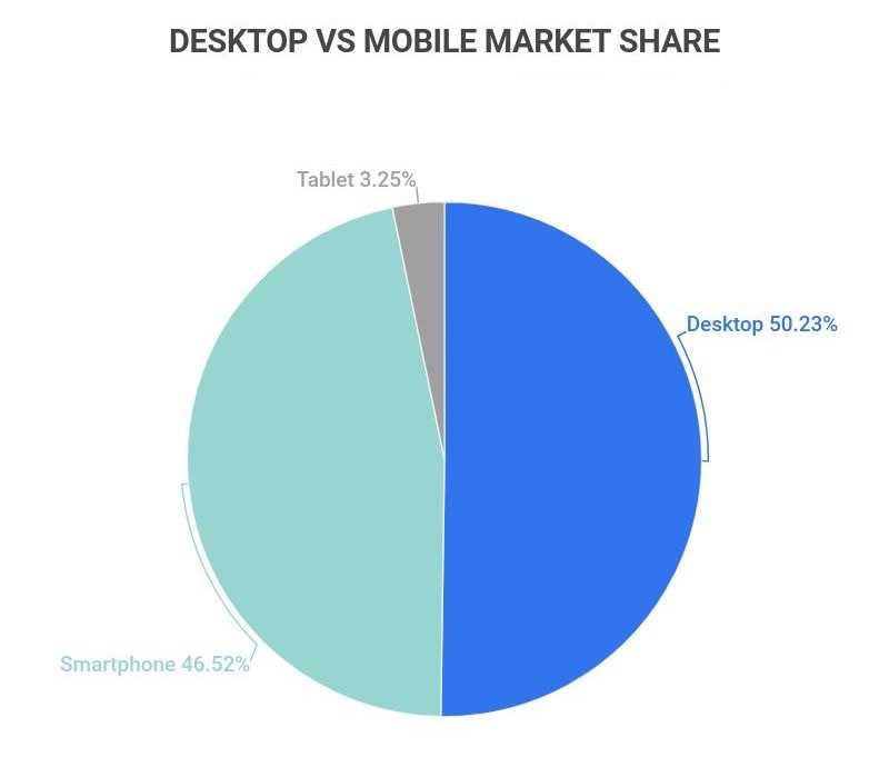 [Screenshot: Device breakdown in the Forecasts tab showing percentage split between computers and mobile]