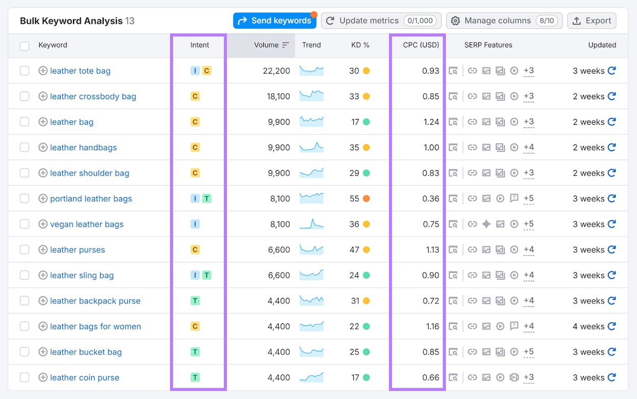 [Screenshot: Forecasts tab showing combined metrics for a group of related keywords]