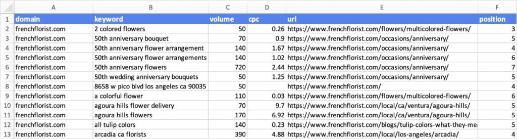 [Screenshot: A spreadsheet with keywords manually color-coded or grouped into clusters &mdash; e.g., all &ldquo;cold brew&rdquo; keywords highlighted in one color, all &ldquo;French press&rdquo; keywords in another.]