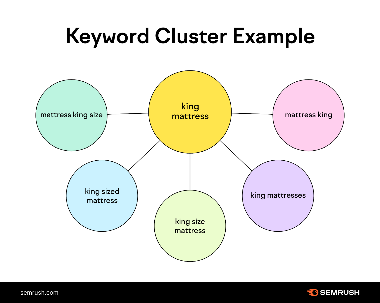 [Screenshot: A keyword cluster expanded to show individual keywords, with one highlighted as a good secondary keyword (low volume, no unique ranking pages) and another highlighted as better suited for a standalone page (high volume, unique ranking pages getting traffic).]