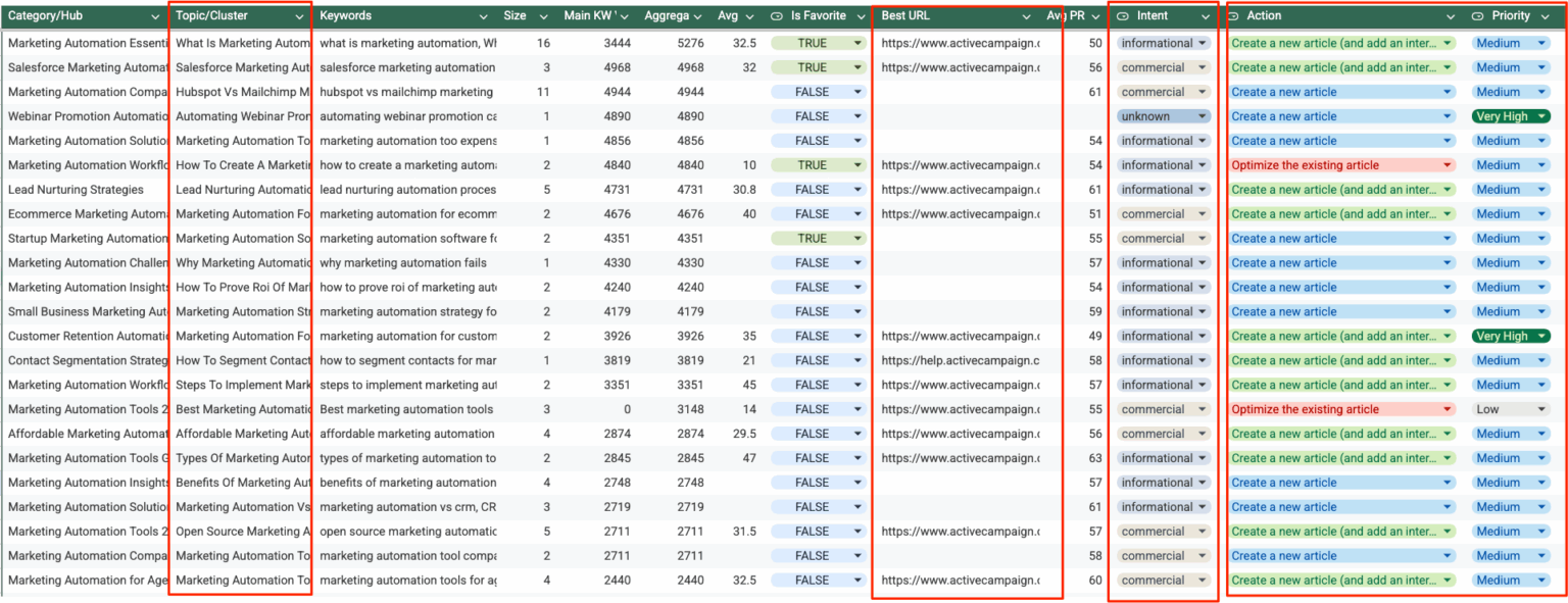 [Screenshot: A keyword mapping spreadsheet with the &ldquo;Action&rdquo; column filled in, showing a mix of &ldquo;Create,&rdquo; &ldquo;Optimize,&rdquo; and &ldquo;No action&rdquo; entries.]
