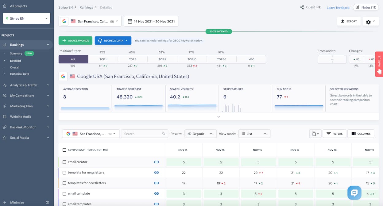 [Screenshot: A rank tracking report showing a page&rsquo;s rankings for its primary and secondary keywords, with some ranking in the top 5 and others ranking lower &mdash; highlighting which subtopics need optimization.]