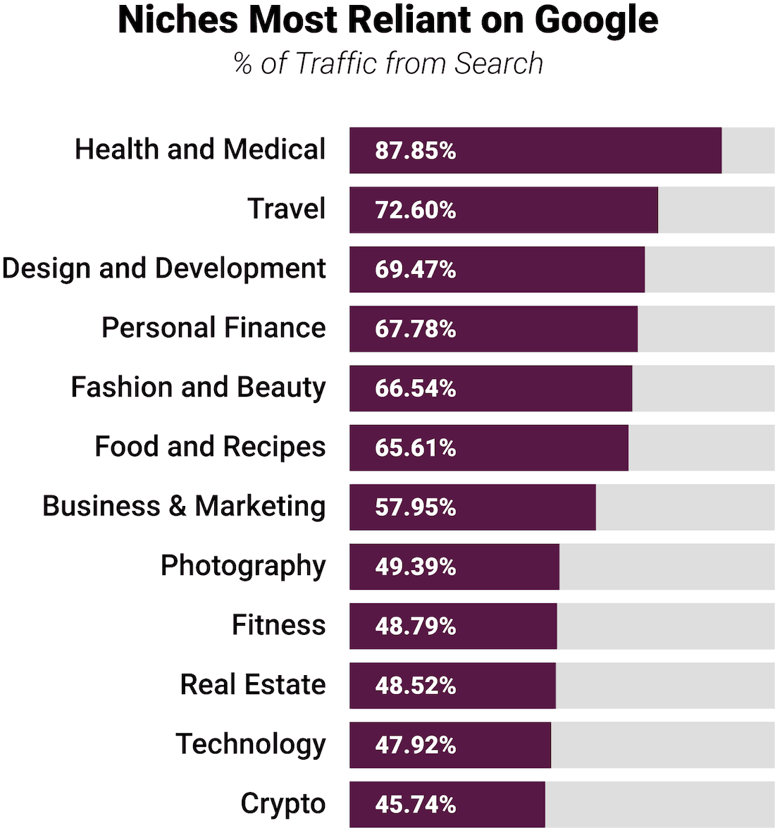 [Screenshot: Content research tool showing top websites by traffic for a topic, filtered by DR 30-60]