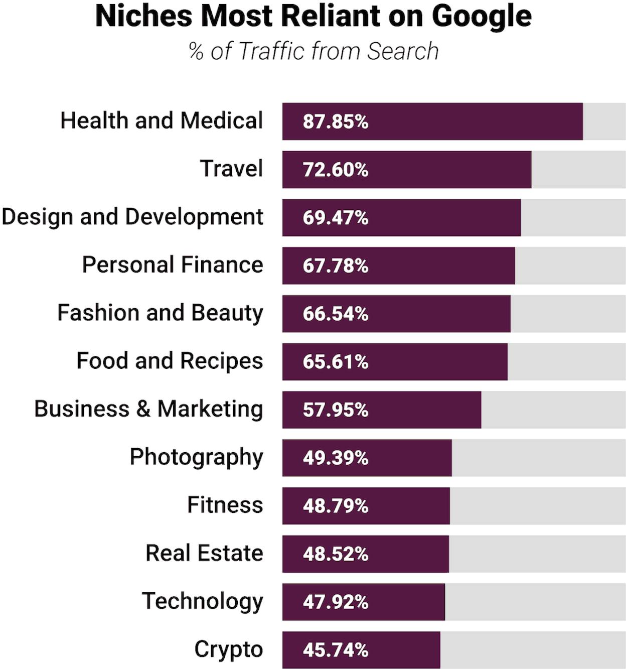 [Screenshot: Content research tool showing top websites by traffic for a topic, filtered by DR 30-60]