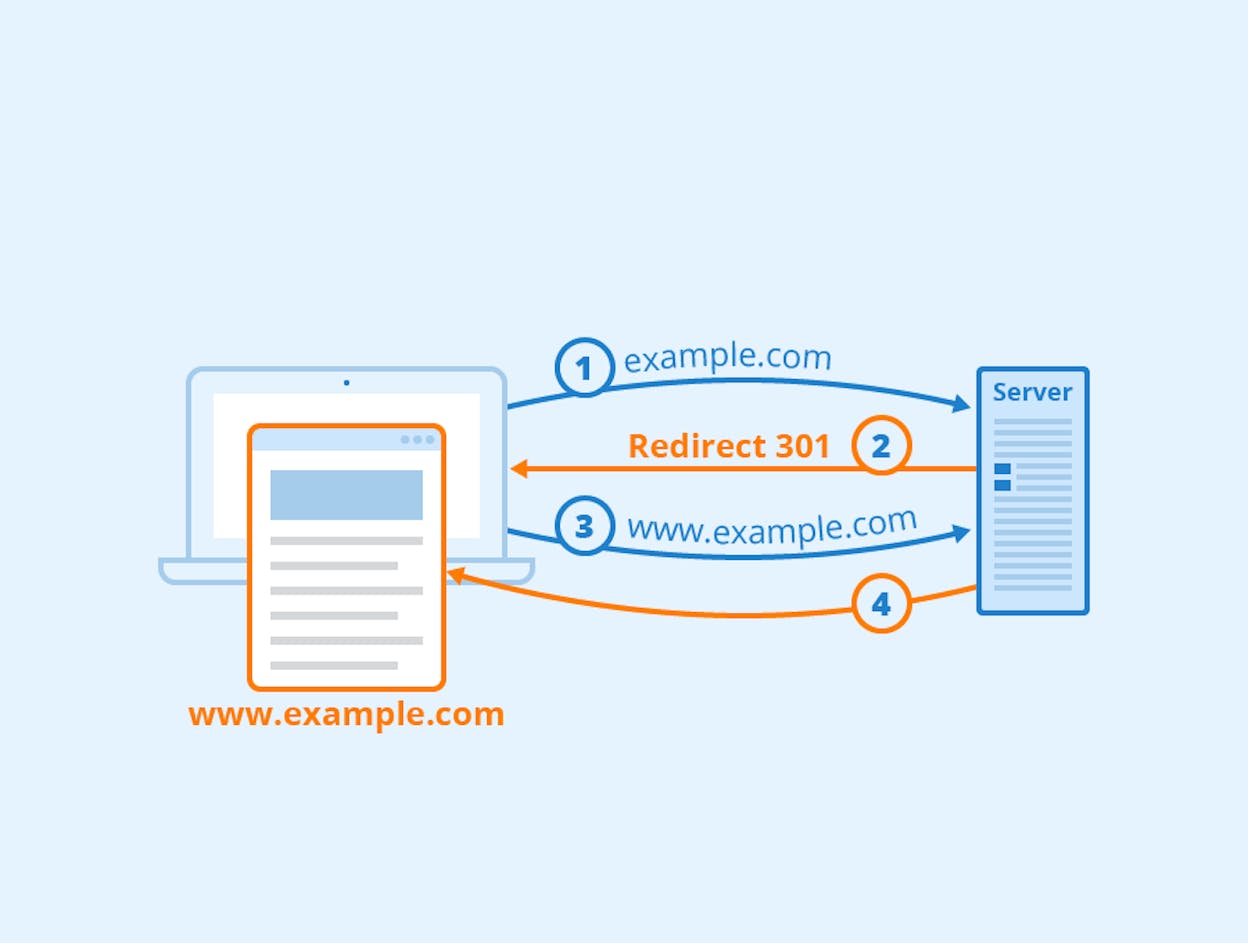 [Screenshot: Server redirect configuration showing 301 redirect from HTTP to HTTPS and non-www to www]