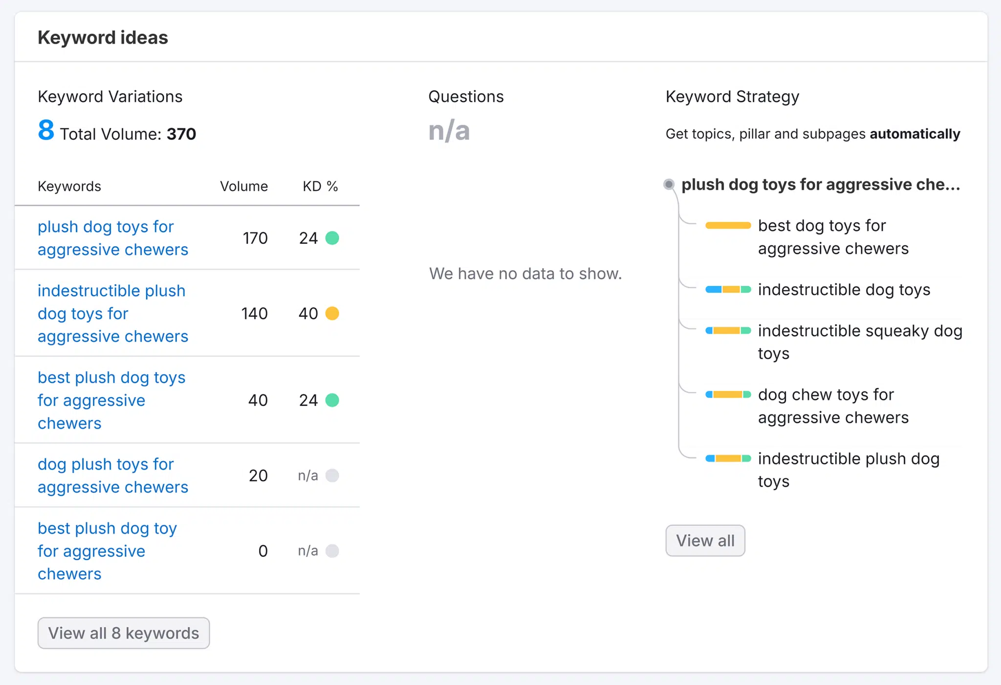 [Screenshot: A keyword research tool showing keyword suggestions for &ldquo;dog toys&rdquo; with volume, difficulty, and traffic potential columns visible]