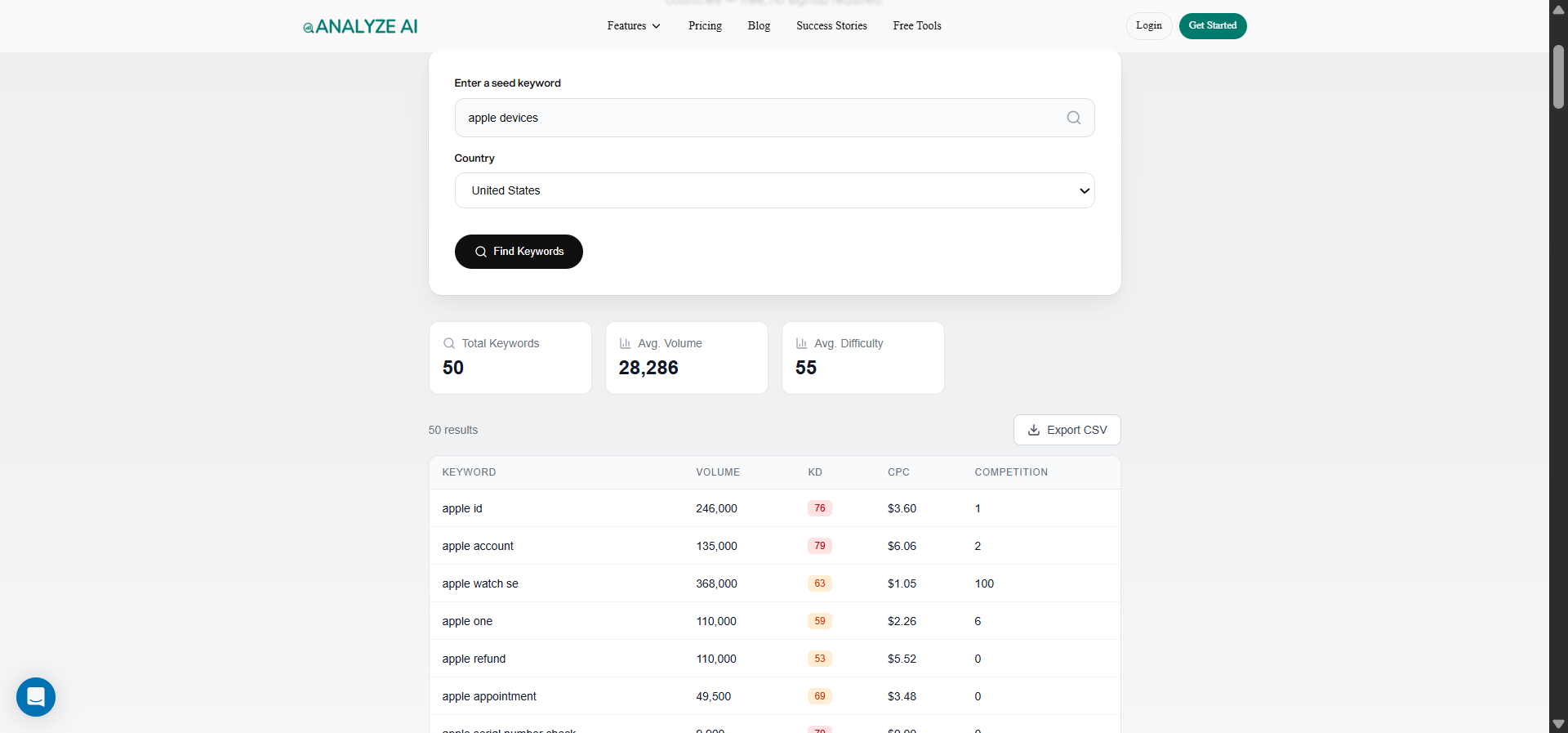 [Screenshot: Analyze AI&rsquo;s free Keyword Generator tool showing results for a seed keyword]