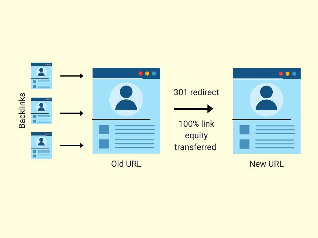 [Screenshot: Diagram showing permanent redirect signal flow. Old URL with 10 backlinks redirects to new URL. New URL inherits all 10 backlinks.]
