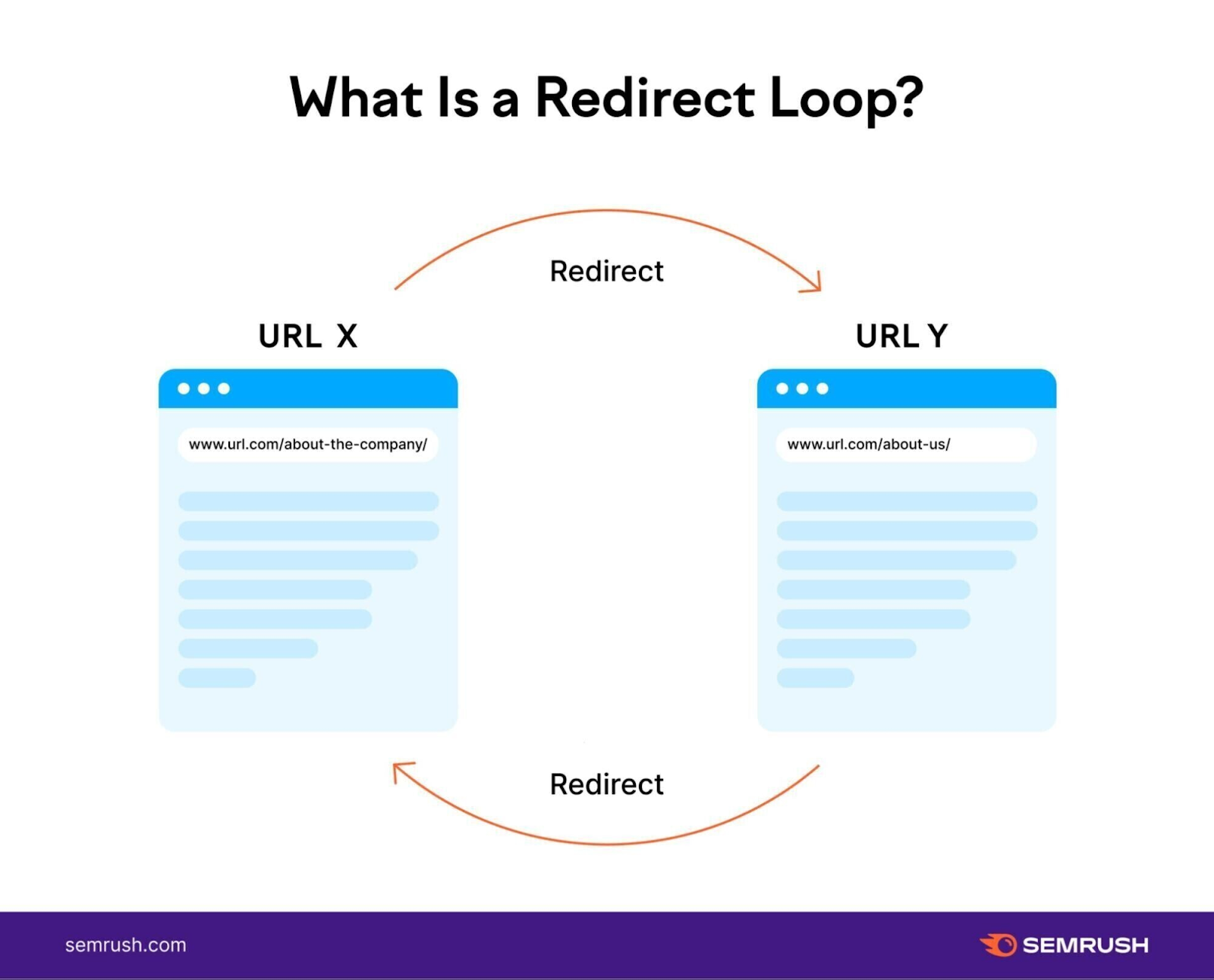 [Screenshot: Diagram showing temporary redirect signal flow. Old URL redirects to new URL but signals consolidate back to the old URL.]