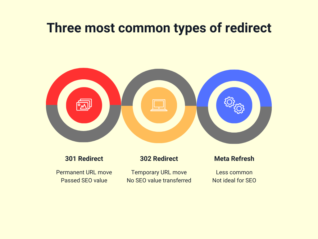 [Screenshot: Diagram showing how signals eventually consolidate forward on long-standing temporary redirects]