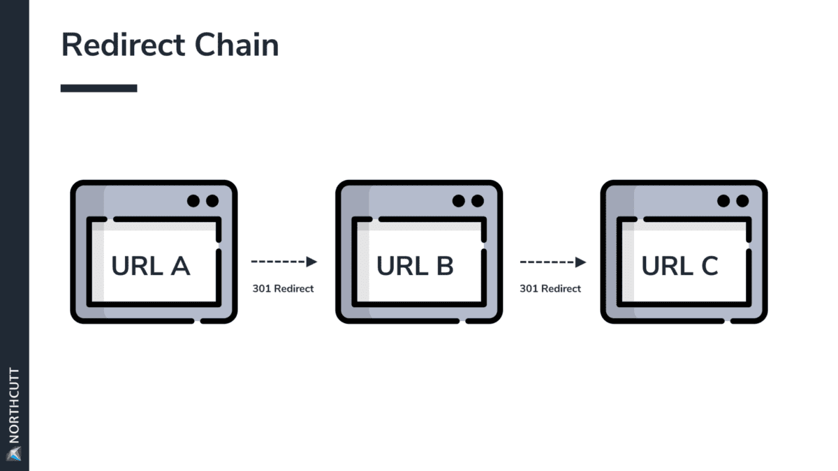 [Screenshot: Diagram showing a redirect chain where URL A redirects to URL B, which redirects to URL C, which redirects to URL D (the final destination)]