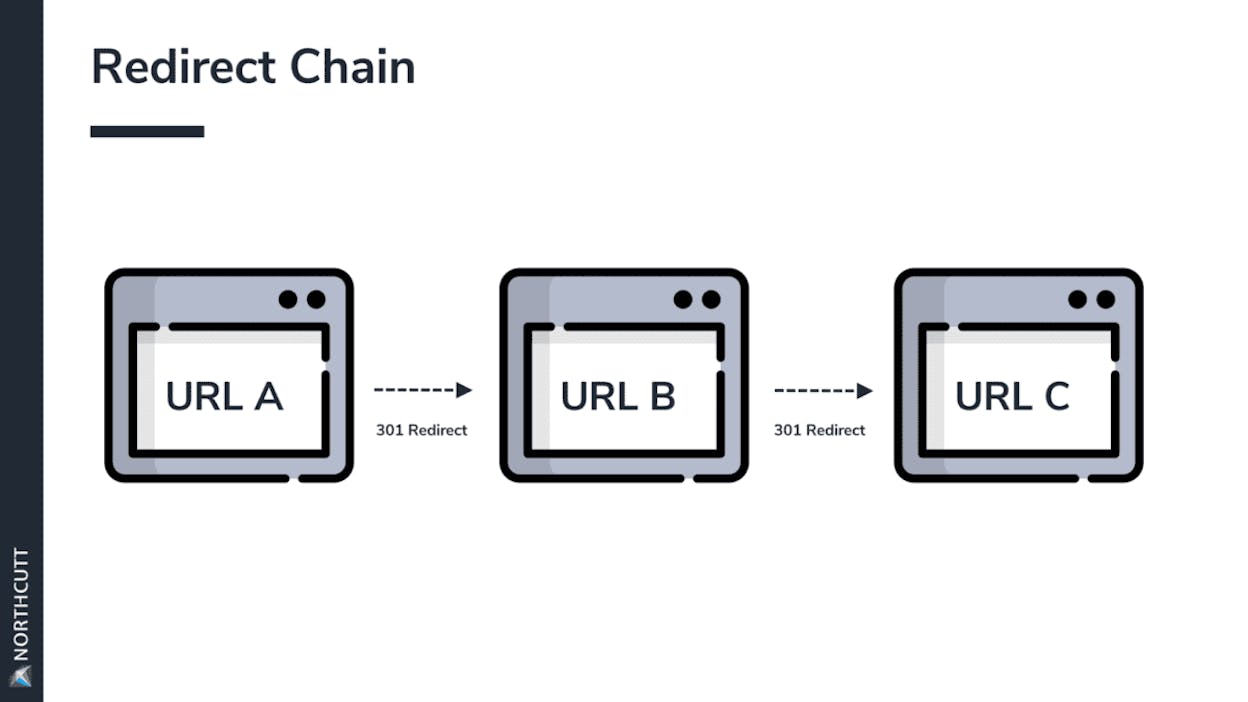 [Screenshot: Diagram showing a redirect chain where URL A redirects to URL B, which redirects to URL C, which redirects to URL D (the final destination)]