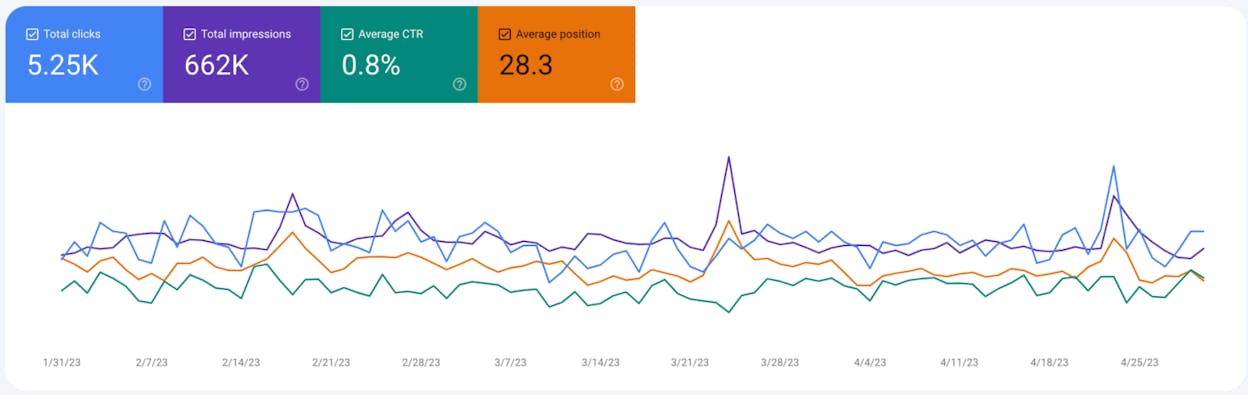 [Insert Google Search Console screenshot showing traffic growth]