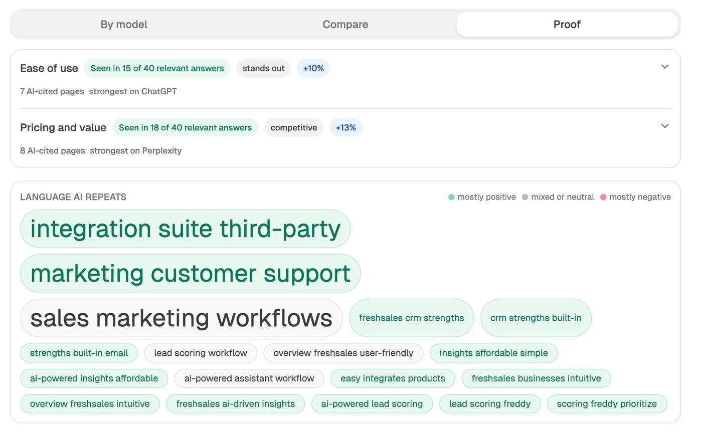 Analyze AI Perception detail view showing per-engine sentiment breakdown with themes like &ldquo;ease of use&rdquo; and &ldquo;pricing and value&rdquo; tagged by engine, along with proof data showing the language AI repeats most often.