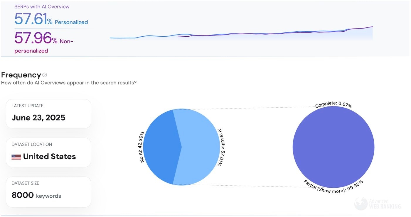[Screenshot: Google search results page showing an AI Overview at the top answering a query completely, pushing organic results below the fold]