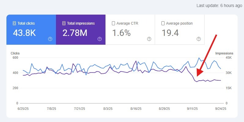 [Screenshot: A Google Search Console graph showing impressions trending upward while clicks trend downward over the same period]