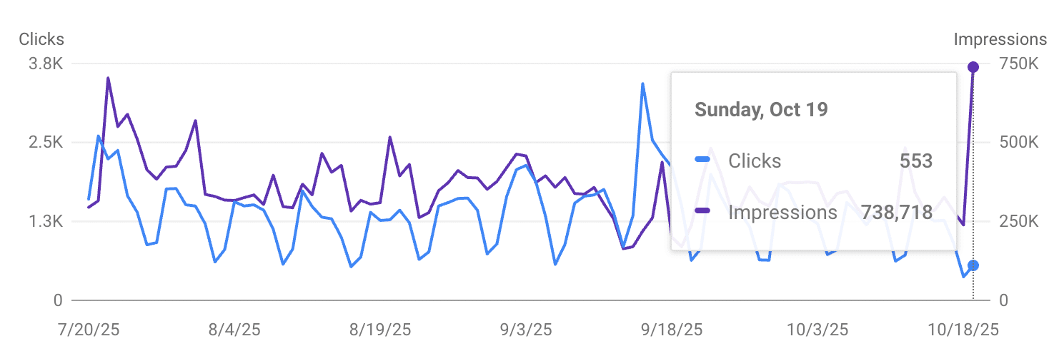[Screenshot: Google Search Console performance report filtered by a specific page, showing impressions and clicks diverging over time]