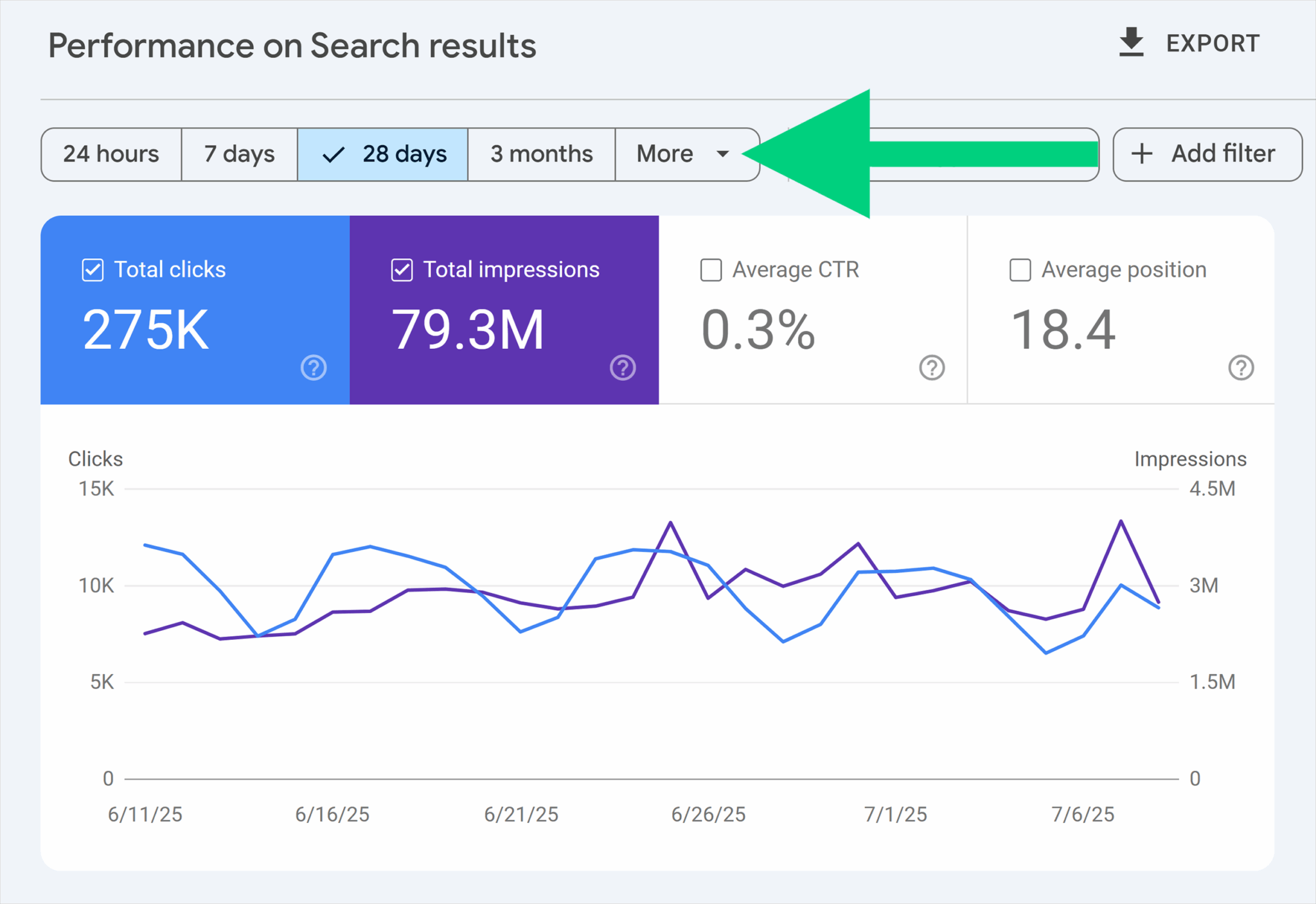 [Screenshot: Google Search Console performance chart showing organic traffic growth over 6 months for a client site]