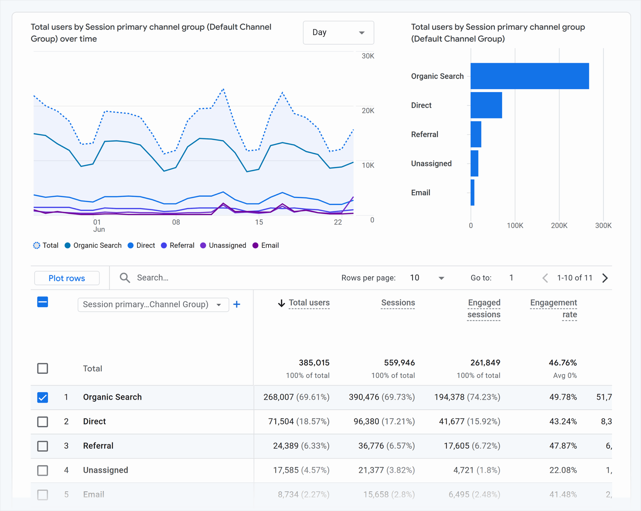 [Screenshot: Side-by-side comparison of Google Analytics traffic before and after an SEO campaign, with annotations showing the start date of the campaign]