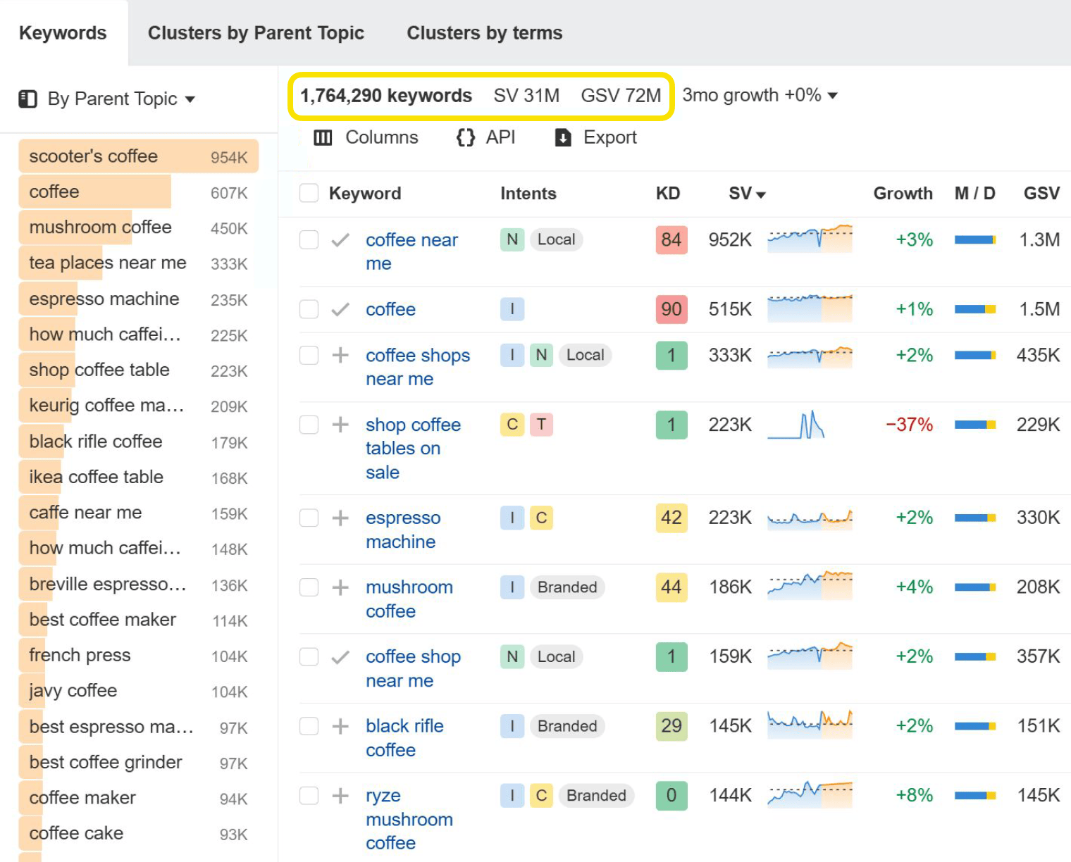 [Screenshot: Ahrefs Keywords Explorer showing Clusters by Parent Topic view with columns for parent topic, keyword difficulty, and traffic potential]