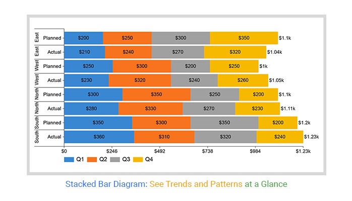[Screenshot: Example stacked bar chart showing estimated traffic by scenario and difficulty bucket]