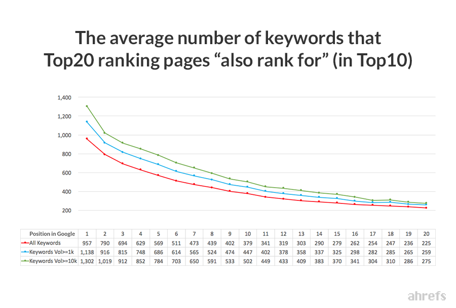 [Screenshot of Ahrefs study chart showing average number of &ldquo;also rank for&rdquo; keywords by position]