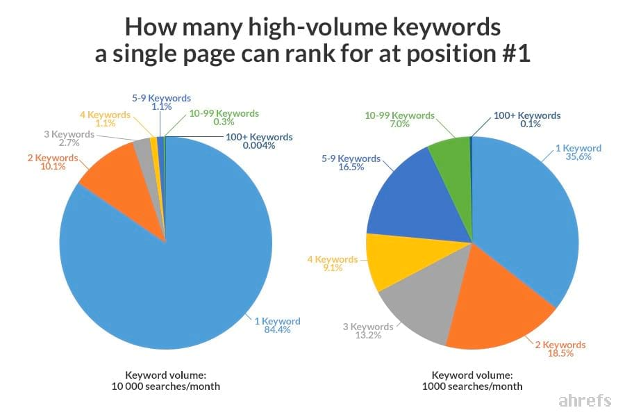 [Screenshot of Ahrefs pie chart showing distribution of pages ranking for multiple high-volume keywords]