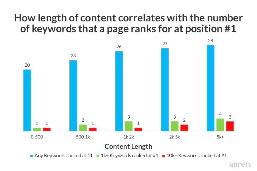 [Screenshot of Ahrefs chart showing content length vs. number of keywords ranked for]