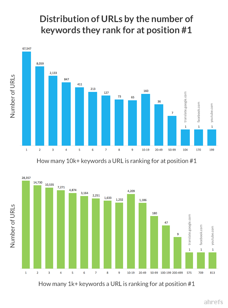 [Screenshot of Ahrefs chart showing URL Rating vs. number of &ldquo;also rank for&rdquo; keywords]