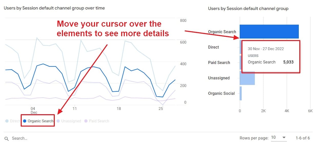 [Screenshot: Google Analytics traffic acquisition report showing channel breakdown with organic search highlighted]