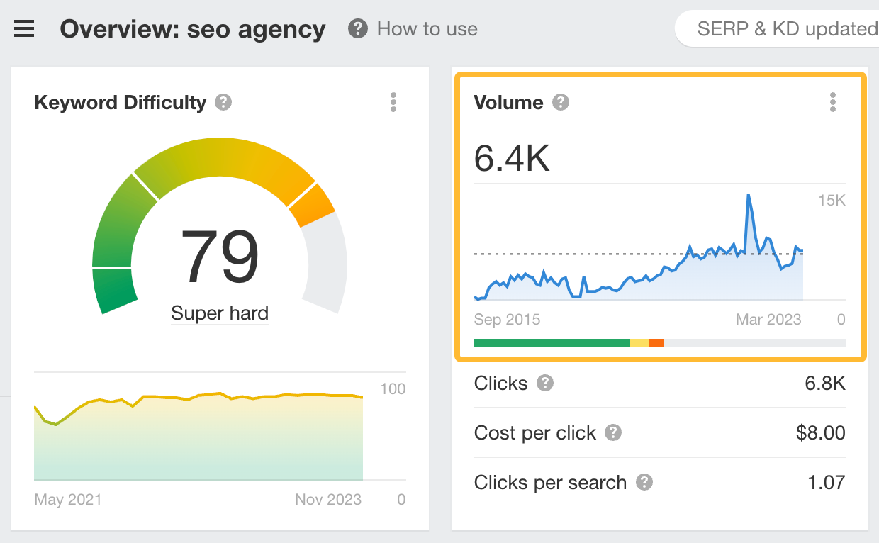 [Screenshot: Ahrefs Rank Tracker overview dashboard showing organic keywords, average position, and traffic trends]