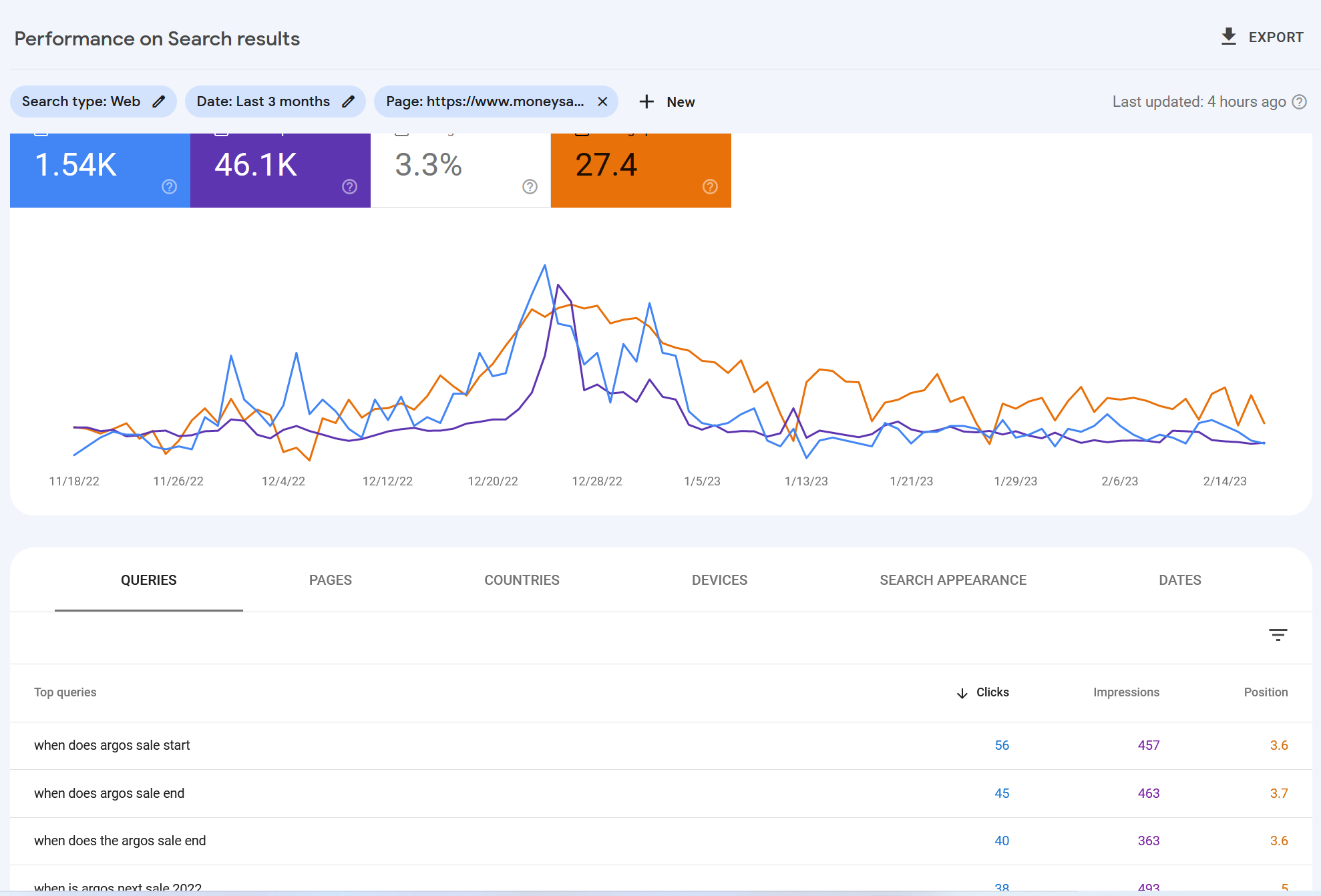 [Screenshot: Google Search Console Performance tab showing clicks, impressions, CTR, and average position charts]