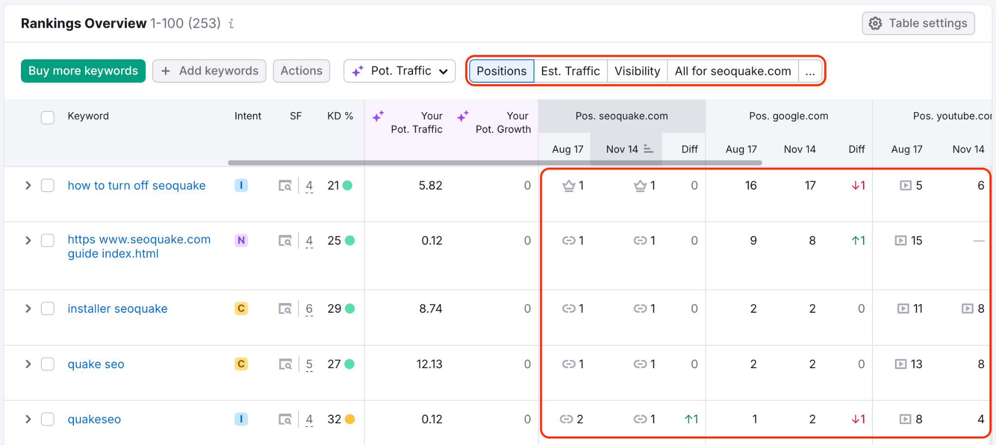[Screenshot: SEMrush Position Tracking dashboard showing keyword positions, visibility trend, and estimated traffic]