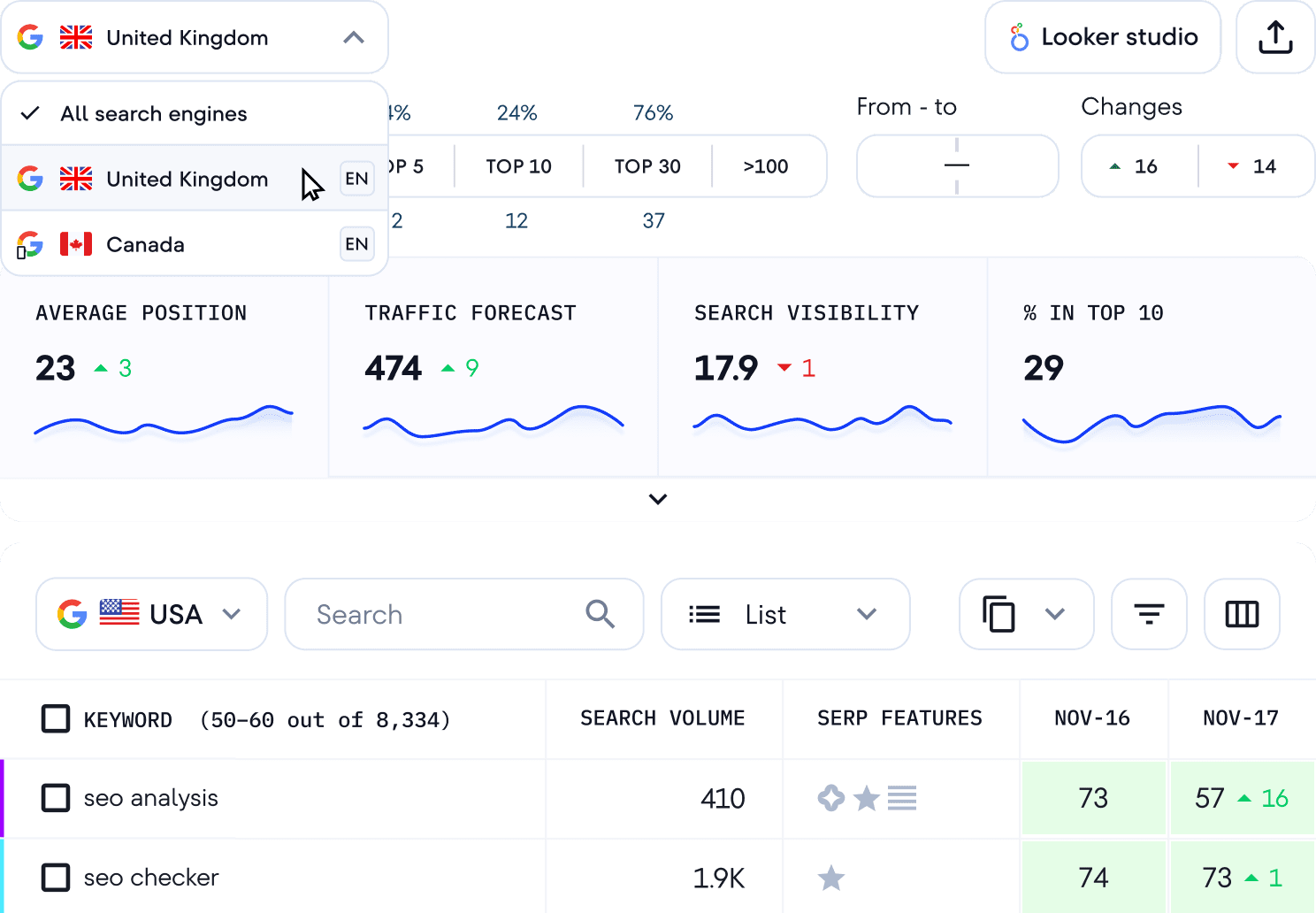 [Screenshot: SE Ranking rank tracker showing keyword positions with daily tracking, SERP features, and competitor comparisons]