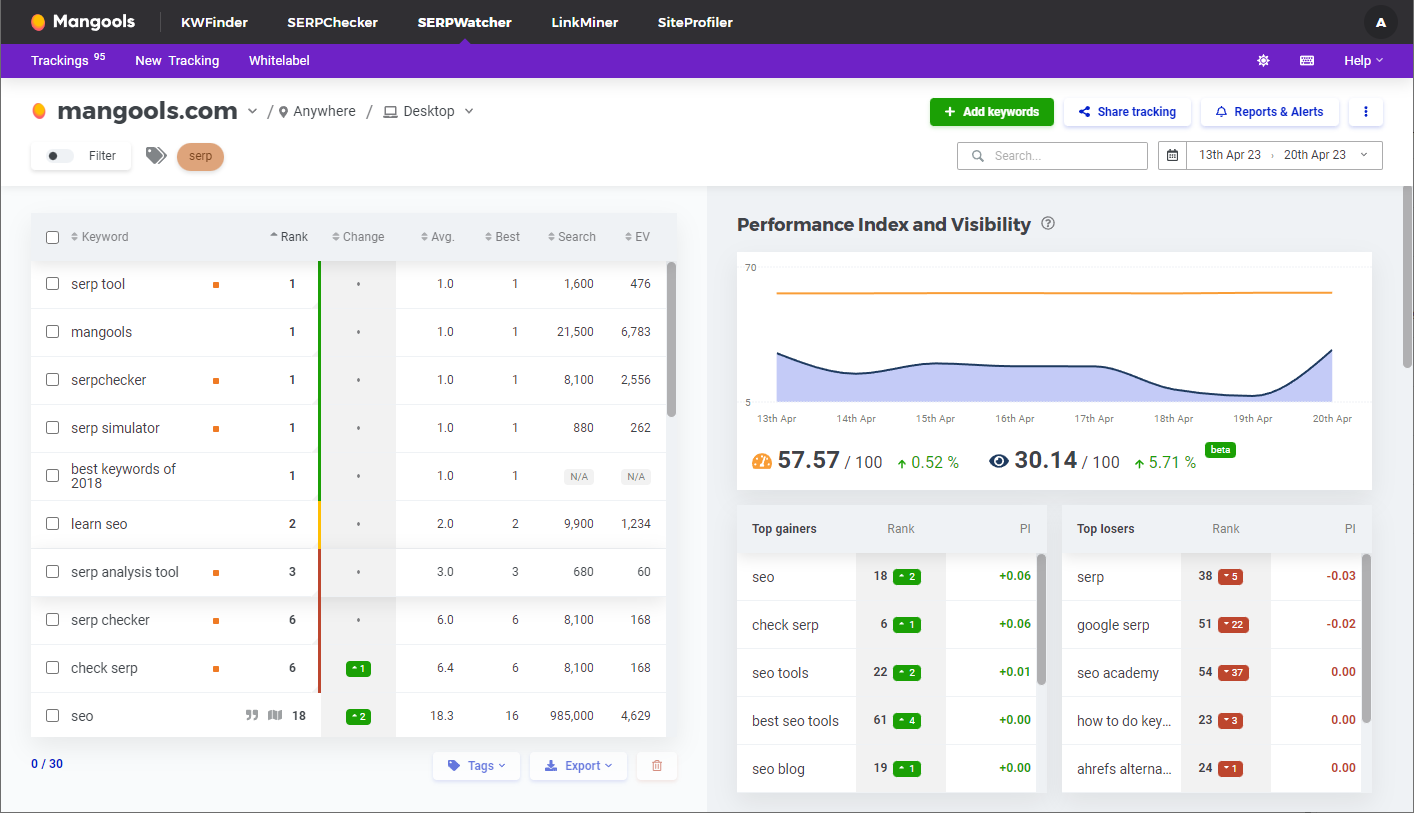 [Screenshot: Mangools SERPWatcher showing a clean keyword tracking dashboard with performance index and position flow chart]