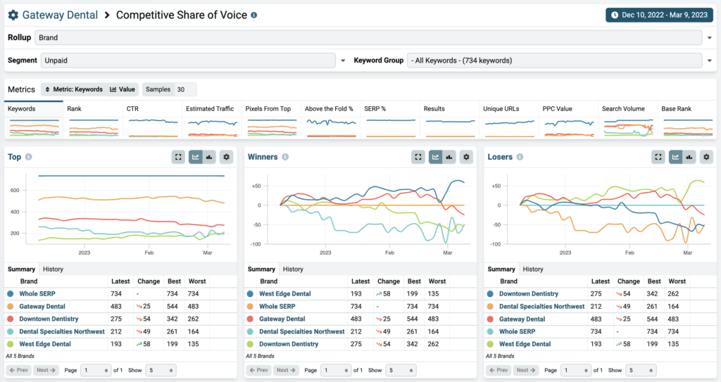 [Screenshot: Nozzle dashboard showing luminescent-style SERP monitoring with competitor visibility data]