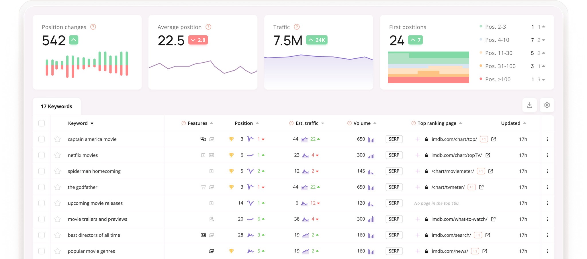 [Screenshot: Wincher keyword tracking interface showing clean position graphs with daily updates and competitor comparison]