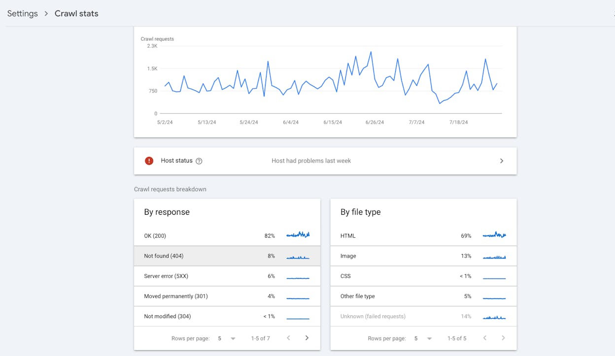 [Screenshot: Google Search Console showing two URLs competing for the same keyword &ldquo;broken link building guide,&rdquo; with impressions split roughly 60/40]