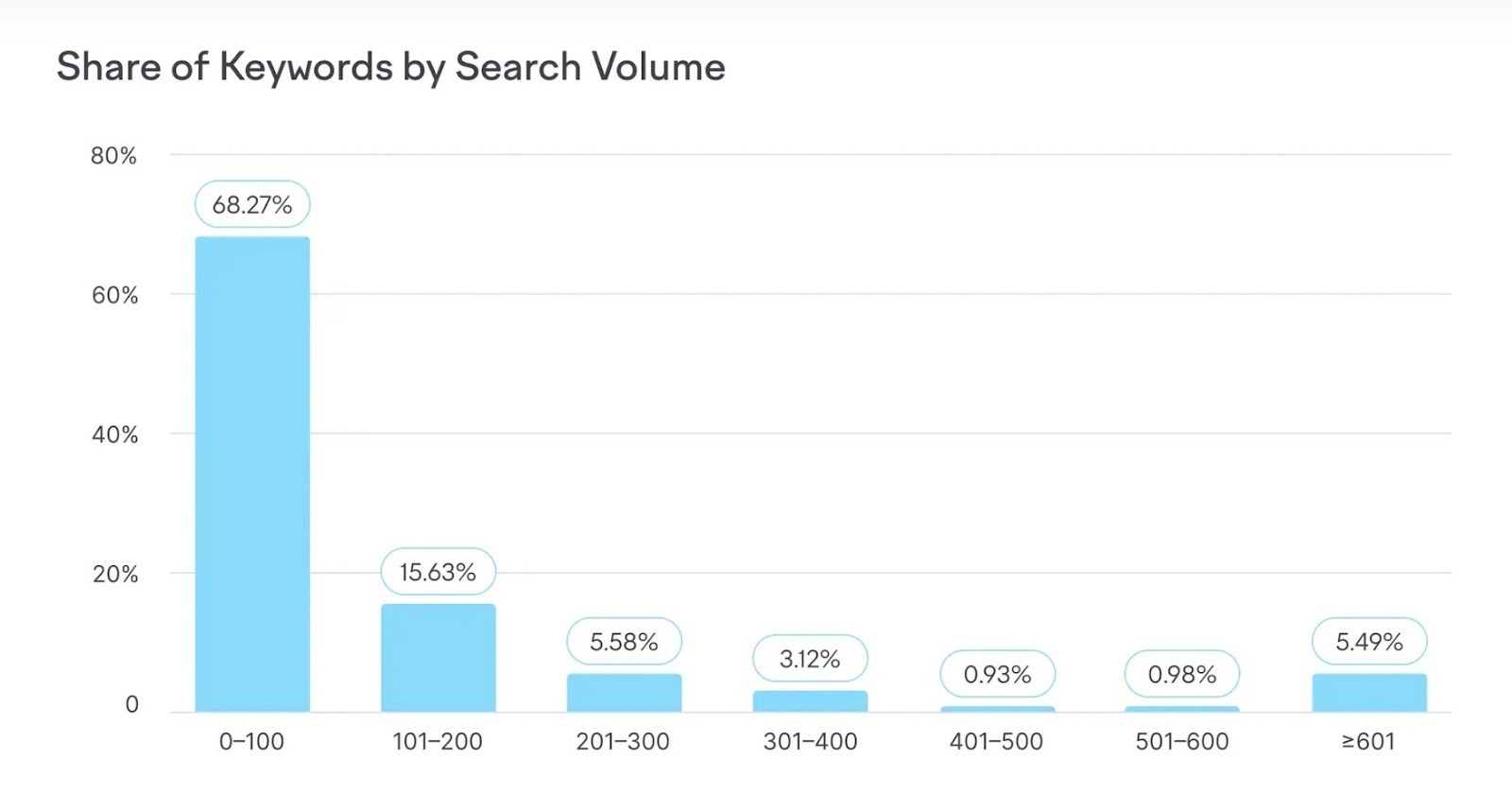[Screenshot: Keyword research results showing search volume for &ldquo;[industry] statistics&rdquo; keywords like &ldquo;seo statistics&rdquo; (600/mo), &ldquo;content marketing statistics&rdquo; (900/mo), &ldquo;ai search statistics&rdquo; (300/mo)]