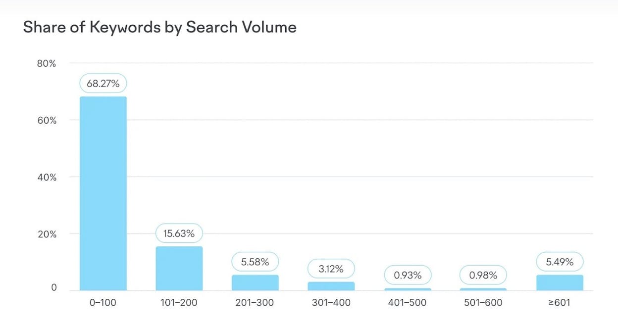 [Screenshot: Keyword research results showing search volume for &ldquo;[industry] statistics&rdquo; keywords like &ldquo;seo statistics&rdquo; (600/mo), &ldquo;content marketing statistics&rdquo; (900/mo), &ldquo;ai search statistics&rdquo; (300/mo)]
