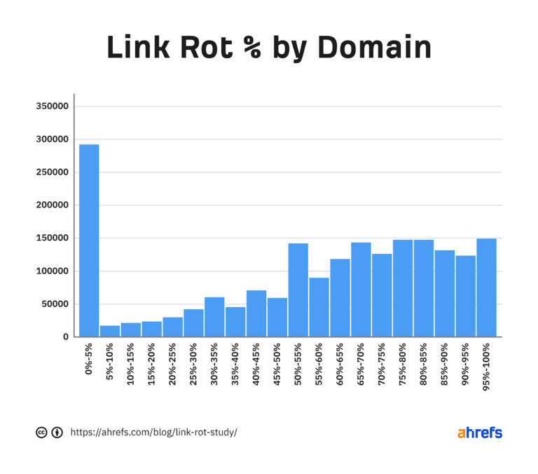 [Screenshot: Ahrefs histogram showing link rot percentage distribution across domains]
