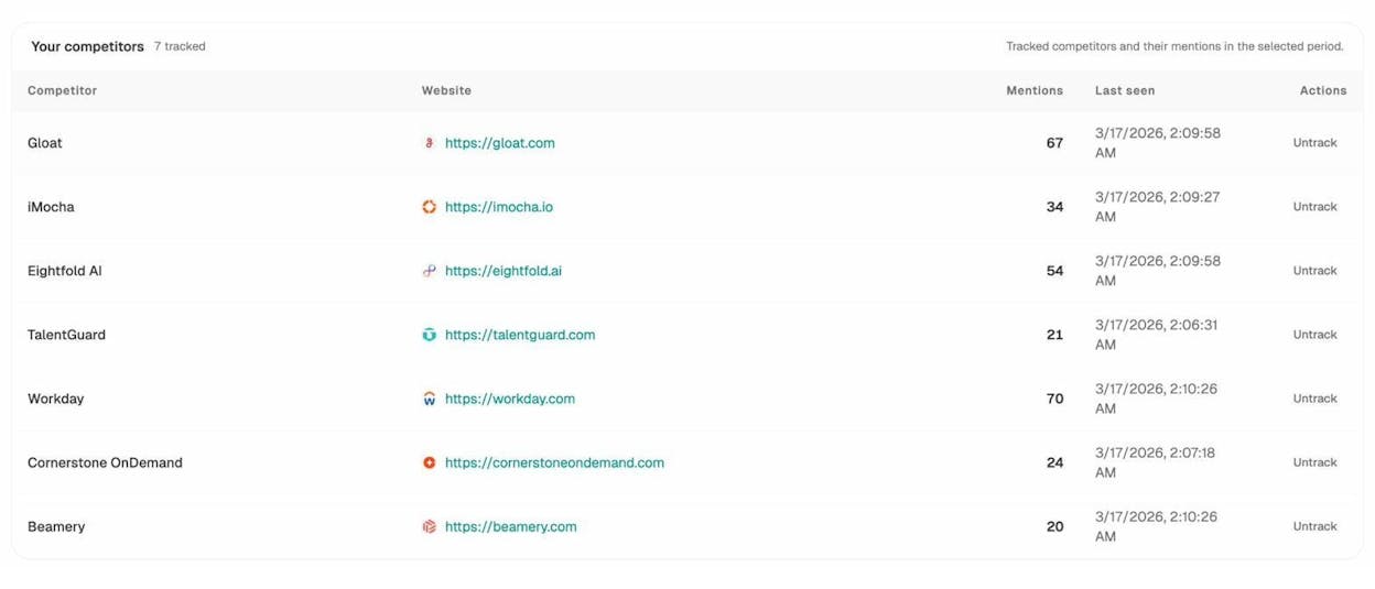 Analyze AI Competitors dashboard showing tracked competitors with mention counts and last seen dates