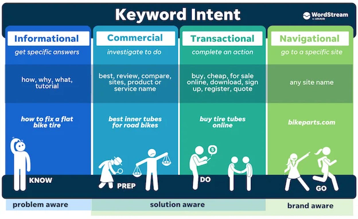 [Screenshot: SEO tool showing keyword intent breakdown &mdash; informational, navigational, commercial, transactional &mdash; for a brand and its competitors]
