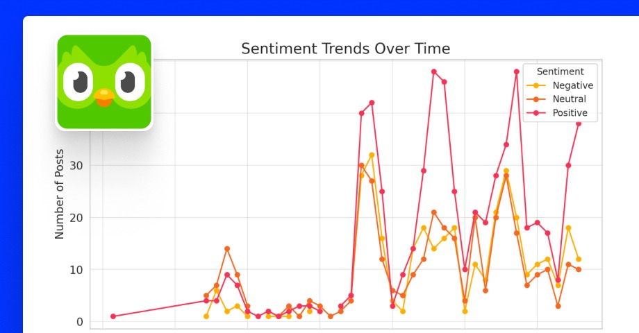 [Screenshot: Google Trends chart showing Duolingo branded search volume spiking dramatically during the viral campaign period]