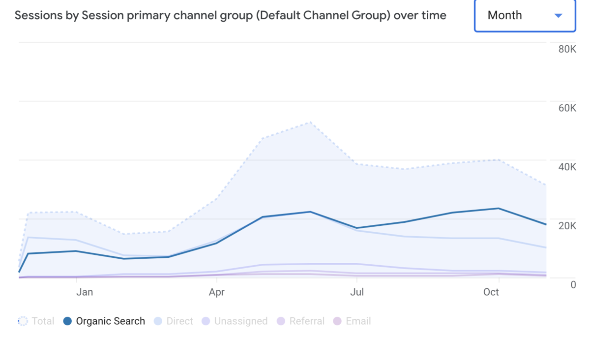 [Screenshot: Google Analytics showing organic traffic growth over a 12-month period, with a steady upward trend line]