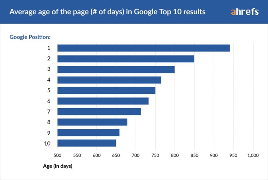 [Screenshot: A chart showing the average age of pages ranking in Google&rsquo;s top 10, with the majority being over 1 year old]