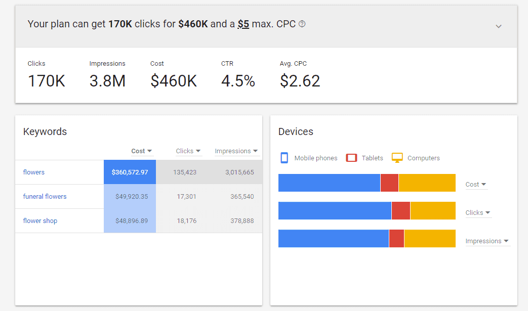[Screenshot: Google Ads Keyword Planner showing high CPC keywords in a competitive industry like insurance or legal services, with CPCs ranging from $20 to $80]