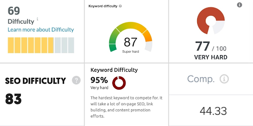 [Screenshot: A keyword difficulty checker showing a keyword with moderate difficulty, along with the top-ranking pages and their domain authority scores]