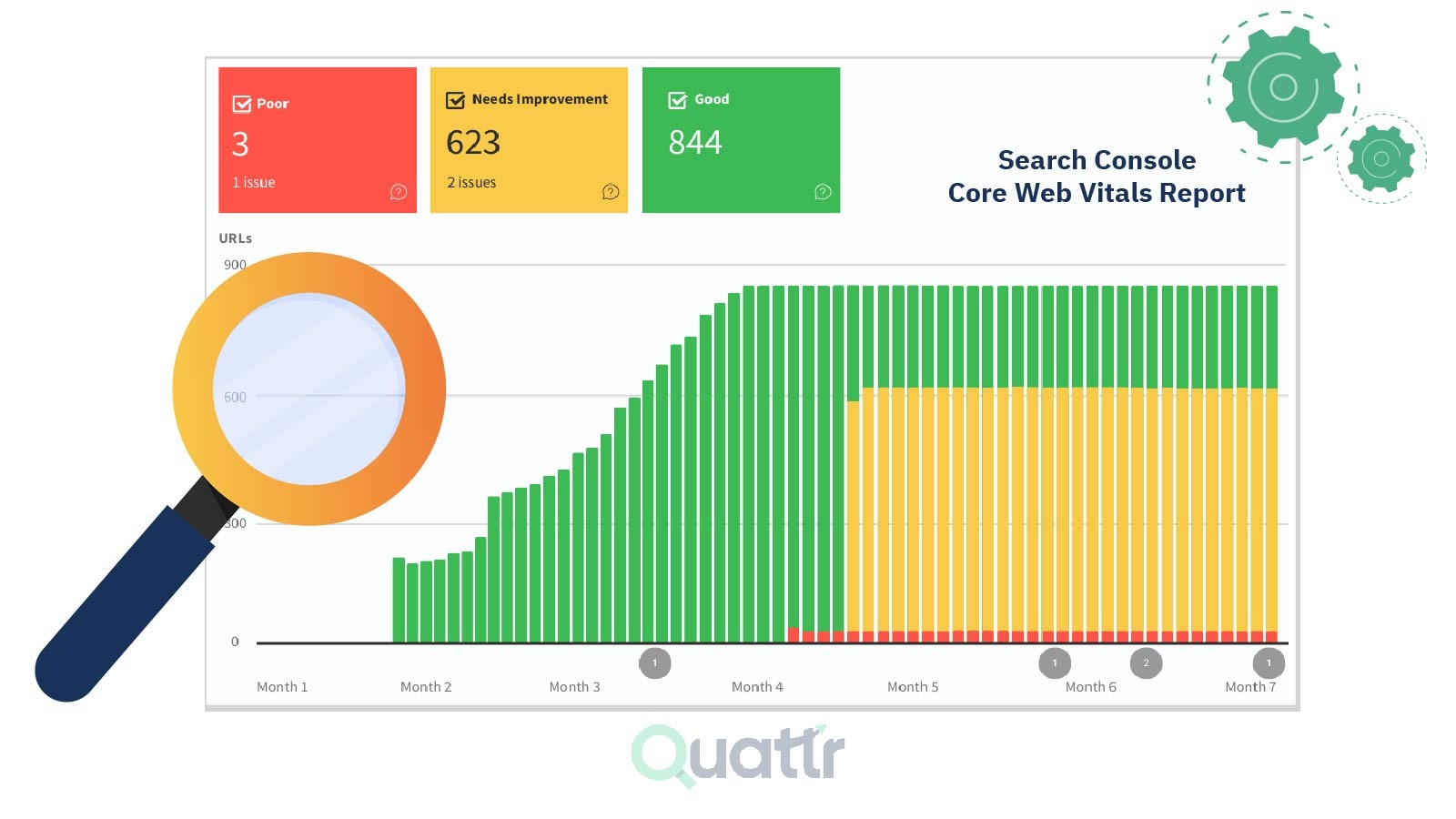 [Screenshot: Google Search Console Core Web Vitals report showing URL distribution across Good, Needs Improvement, and Poor]